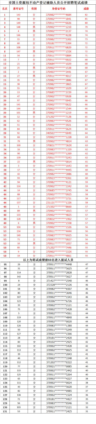 市國土資源局不動(dòng)產(chǎn)登記輔助人員公開招聘筆試成績